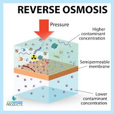 How Reverse Osmosis Works Esp Water Products