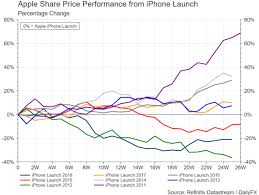 Find the latest apple inc. Apple Event Aapl Stock Price Tends To Rise After Iphone Launch