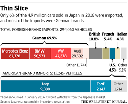 These were australian car brands such as mini, leyland, chrysler, nissan, valiant, renault, that achieved a number of 450,000 cars overall. American Cars In Japan Lost In Translation Wsj