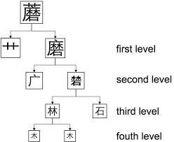 Chinese writing is ideographic, consists of a large set of hieroglyphs . How Many Alphabets Are There In Chinese Language Quora