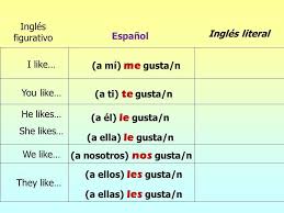 5 Oraciones En Ingles Con Me Gusta Y No Me Gusta Brainly Lat
