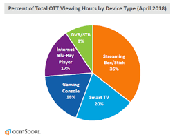 Very easy way to enjoy all movies. Why Connected Tv Viewing Is Dominated By Smps Not Smart Tvsnscreenmedia