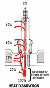 Spark Plug Cross Reference Heat Range Chart