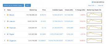 Market cap = price * circulating supply. Coinmarketcap All About Cryptocurrency Bitcoinwiki