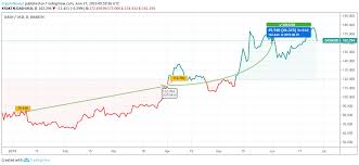 Dash Price Analysis Dash Price Hikes Exceptionally In The 2