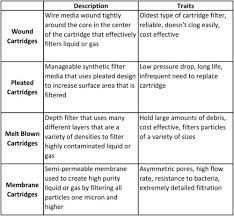 The Differences Between Cartridge Filter Materials