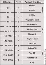 17 best sedimentary rock images rock geology grain size