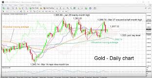 Gold Daily Chart With Technical Indicators April 02