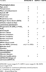 Comparison Of Variables Collected In Apache Ii Saps Ii And