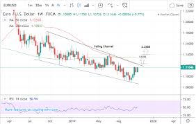 Eur Usd Forecast For The Week Ahead Uptrend Closing In On