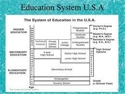 Jun 12, 2018 · in brief: Usa Education System Us School System