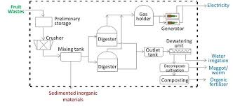 Process Flow Diagram Of Biogas Plant Download Scientific