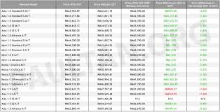 Kami dah tolong kirakan untuk anda, tunggu tengok je berapa yang. Harga Perodua Susut Sebanyak 3 Selepas Sst Diperkenalkan