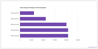 Explore historical records and family tree profiles about sharon derycke on myheritage, the world's family history network. Immunologist Salary
