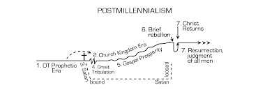 Millennial Charts Of The Four Major Views Pj Wenzel