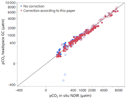 We are not allowed smoking isn't grammatically incorrect, but it's odd. Bg Technical Note Co2 Is Not Like Ch4 Limits Of And Corrections To The Headspace Method To Analyse Pco2 In Fresh Water