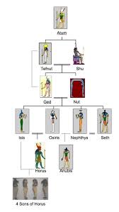 Egyptian God Family Tree Egyptian Gods Family Tree By