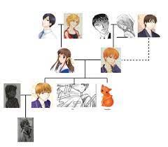 The current head of the family is akito sohma. Disneysooner Tumblr Com Tumbex