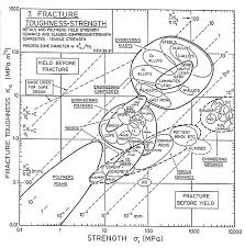 Fracture Mechanics Mechanicalc