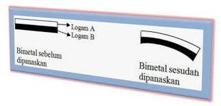 Metal yang memiliki koefisien muai lebih besar akan melengkung ke dalam (ke metal dengan koefisien lebih kecil). Pengertian Bimetal Contoh Soal Dan Pemanfaatannya Fisika Dan Matematika