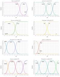 Inorganic Acids And Bases Pka Values