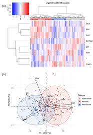 7 124 просмотратри года назад. Distinct Subtypes Of Polycystic Ovary Syndrome With Novel Genetic Associations An Unsupervised Phenotypic Clustering Analysis
