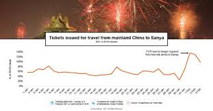 The first ban was lifted in june, but a second followed in july amid south. Travel Bookings To Hainan Surge In Early February Amid Easing Of Restrictions Reports Forwardkeys The Moodie Davitt Report The Moodie Davitt Report