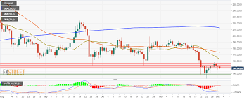 ethereum technical analysis eth usd keeps falling after