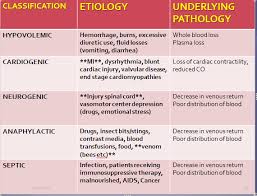 Pin By Jennifer Secore On Shock Types Of Shock Best