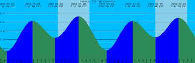 Chatham Stage Harbor Cape Cod Massachusetts Sub Tide Chart