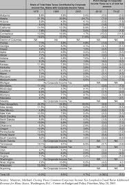 Share Of State Taxes Contributed By Corporate Income Tax