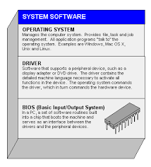 An operating system is a powerful, and usually large, program that controls and manages the hardware and other software on a computer. Definition Of System Software Pcmag