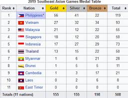 Động đất tại sơn la: Báº£ng Tá»•ng Sáº¯p Huy ChÆ°Æ¡ng Sea Games 30