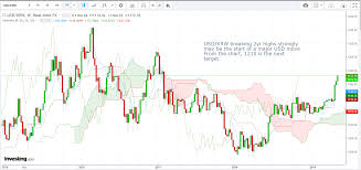 trade opportunity usd krw breaking 2yr highs strongly may