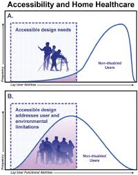 A Question of Accessibility: Understanding Lay Users Of Medical Devices