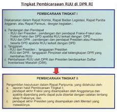 Tugas perancangan peraturan negara proses pembentukan undang undang dan peraturan daerah oleh: Proses Pembuatan Undang Undang Indonesian Civics Education Unofficial Site