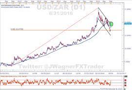 You will find more information by going to one of the sections on this page including historical data, charts, converter, technical analysis, news, and more. Usd Zar Breaks Channel Resistance