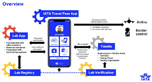 You will also find that airlines are asking for health certificates before they let. Iata Travel Pass Kommt Im Marz Reisenews Thailand Thailand
