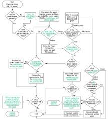 Server Power On Issues Flowchart Ml And Dl Series