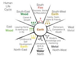 Feng Shui Cycles Human Life The Chart Above Describes The