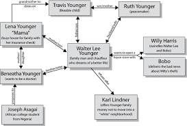 a raisin in the sun character map cliff notes character