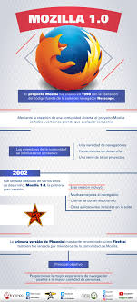 Solaris 9 incluye el navegador netscape 7.0. Infografia 15 Anos Del Navegador Mozilla Firefox Udg Tv