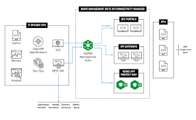 Diagrama de ataque Layer 7 - API Security
