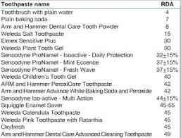 A Guide To Toothpaste Abrasion For Patient Satisfaction