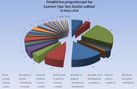 Creamos un plan de estudios adaptado a ti con los mejores materiales, test y comunidad. Grafica Preguntas Por Materias Examen Auxilio Judicial