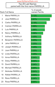 PARRILLA Last Name Statistics by MyNameStats.com