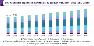 U S Household Appliances Market Worth 59 76 Billion By 2025 Grand View Research Inc News Magazines News Online Household