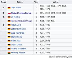 We did not find results for: Robert Lewandowski Is The Winner Of Bundesliga Top Scorer Ranking With 34 Goals In 31 Games