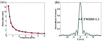 A Relationship Between The Ultrasound Frequency And The