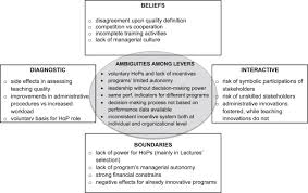 A user's stake is also used as a way to incentivise. Performance Measurement Systems In Higher Education How Levers Of Control Reveal The Ambiguities Of Reforms Sciencedirect